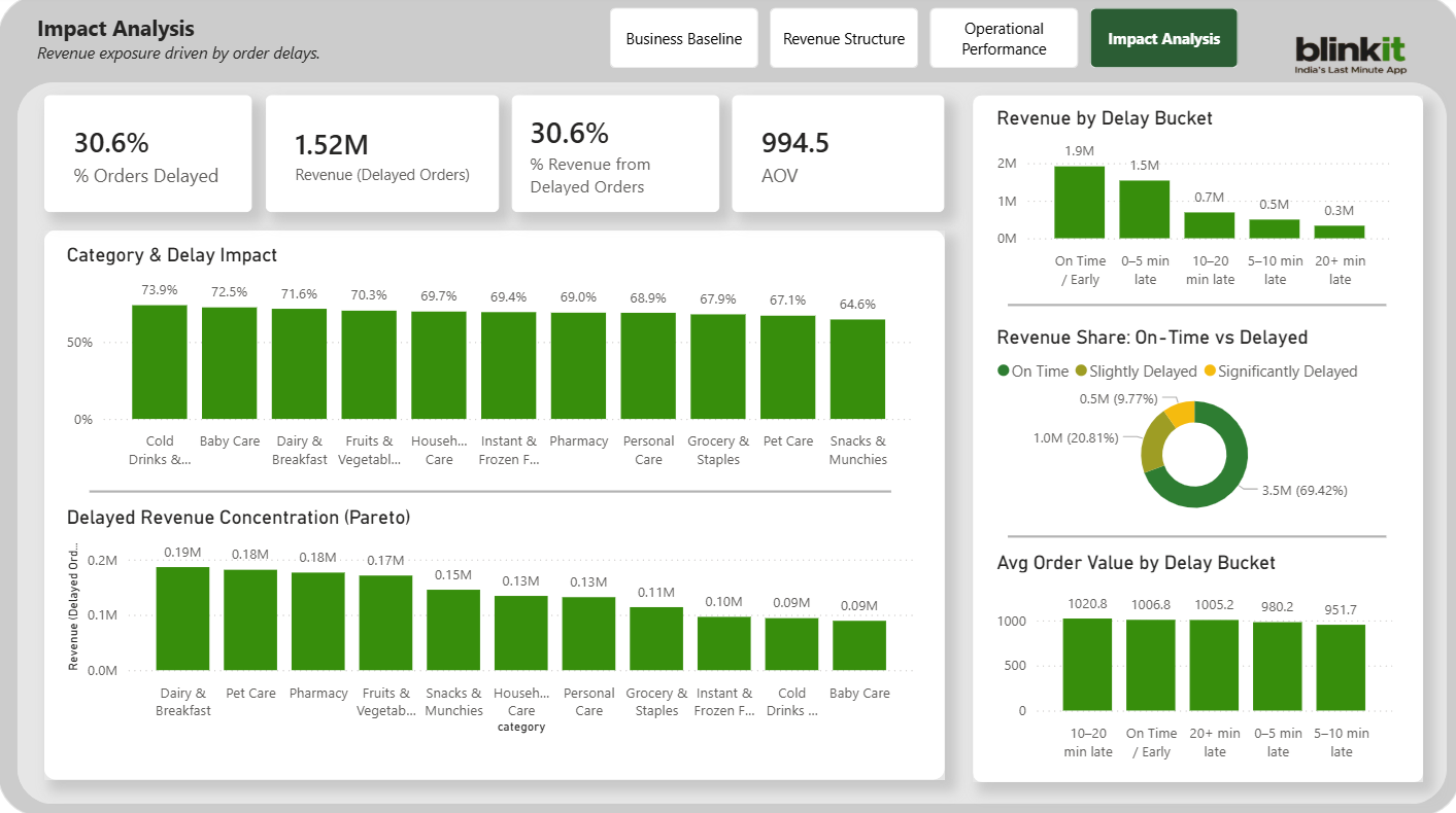 Impact Analysis Dashboard