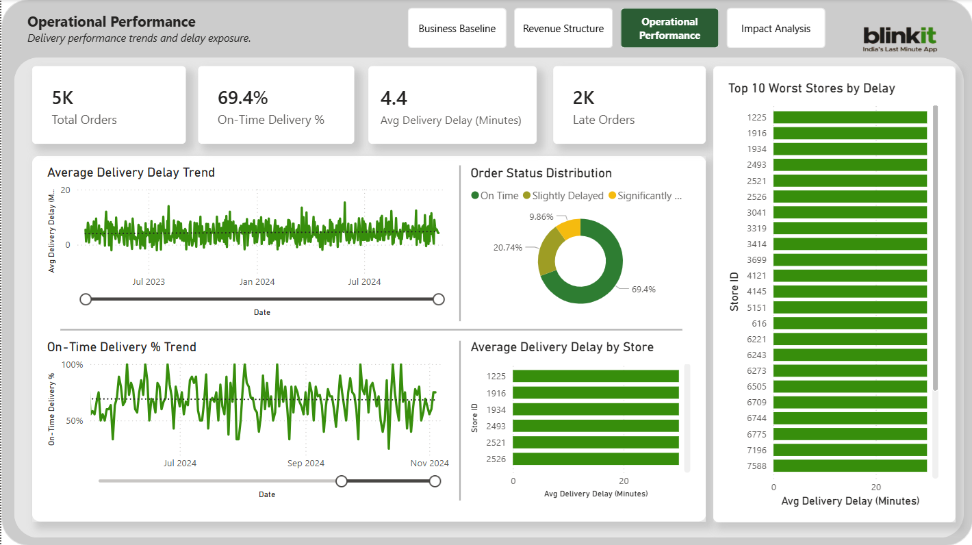 Operational Performance Dashboard