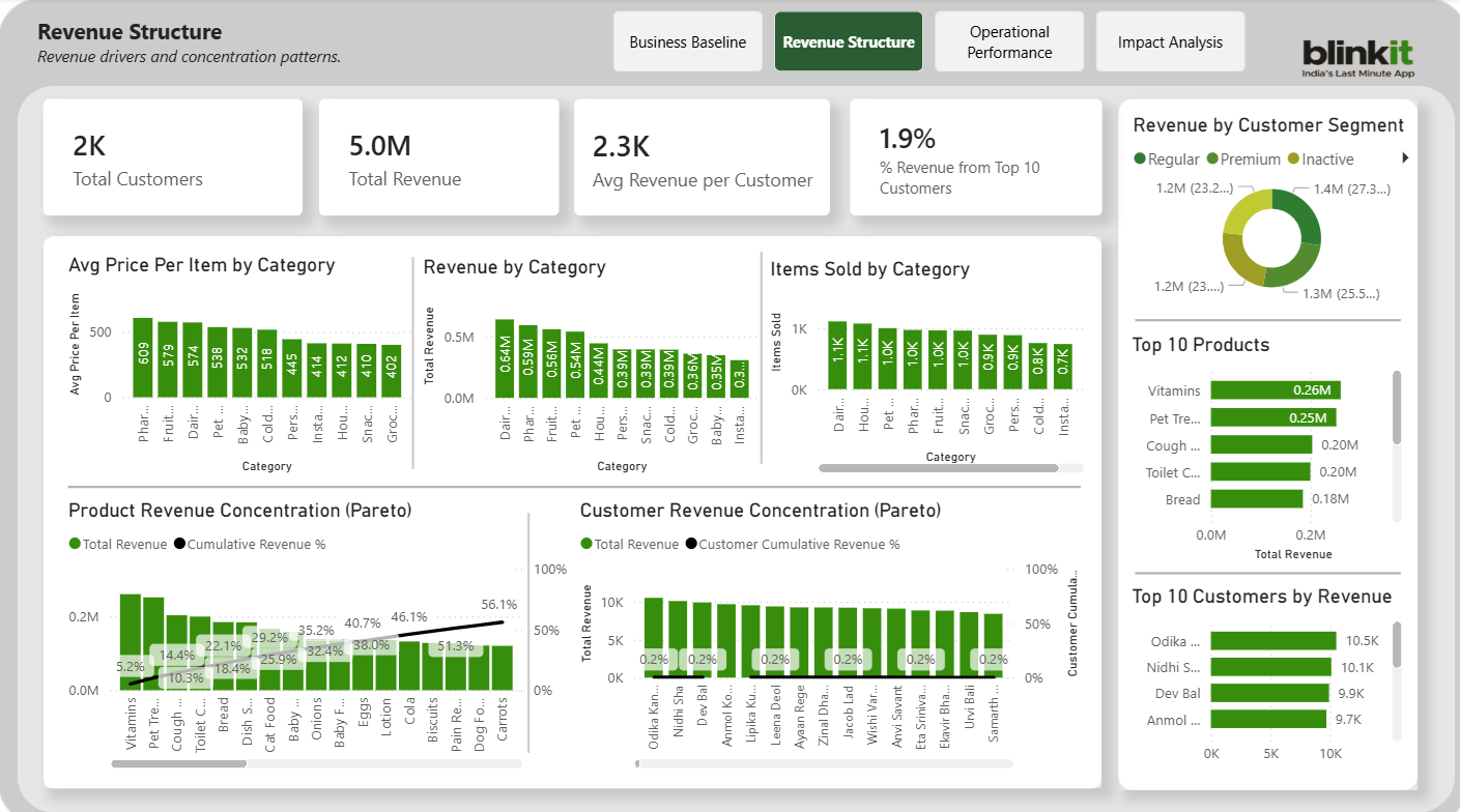 Revenue Structure Dashboard