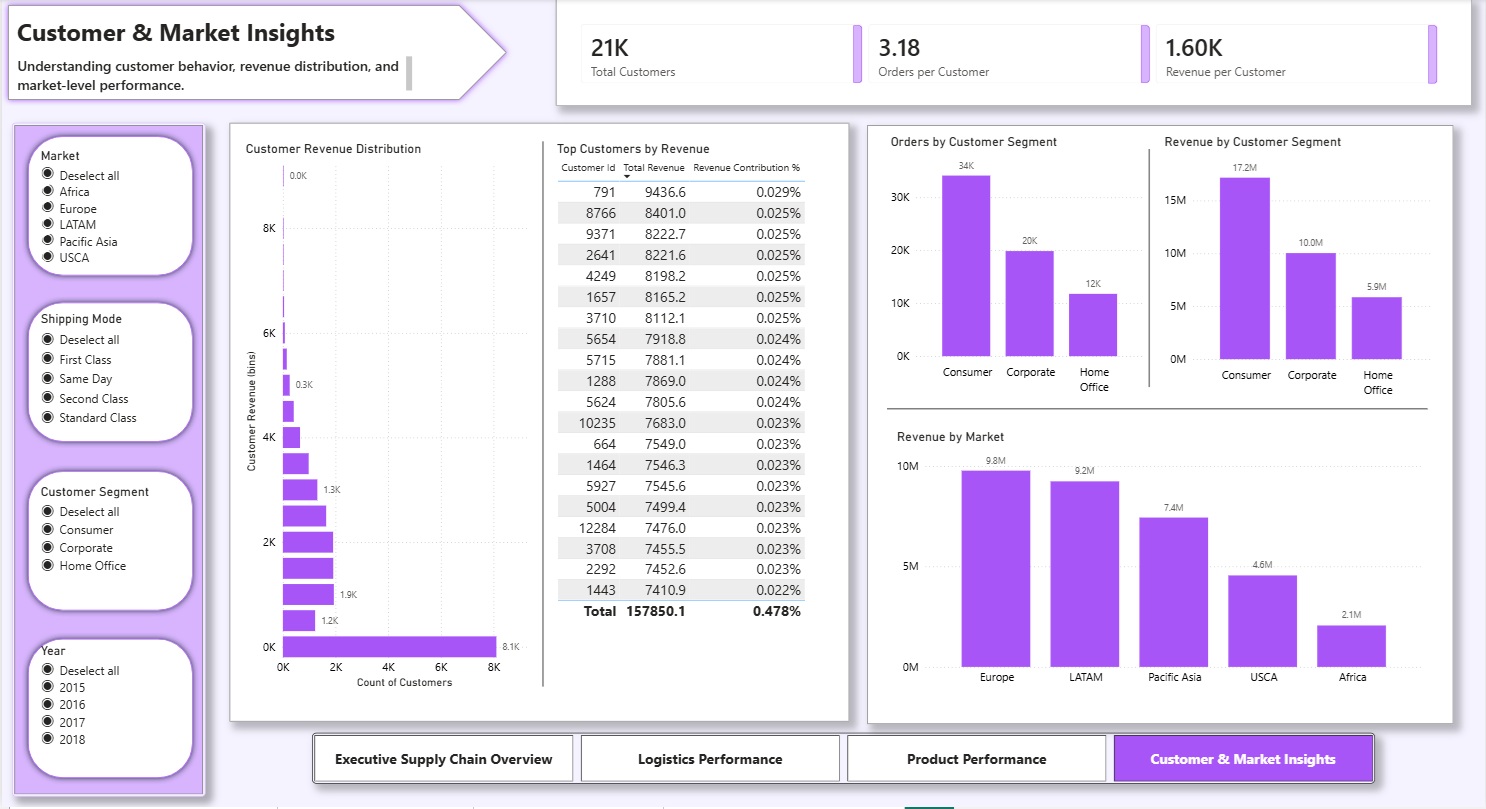 Customer & Market Insights Dashboard