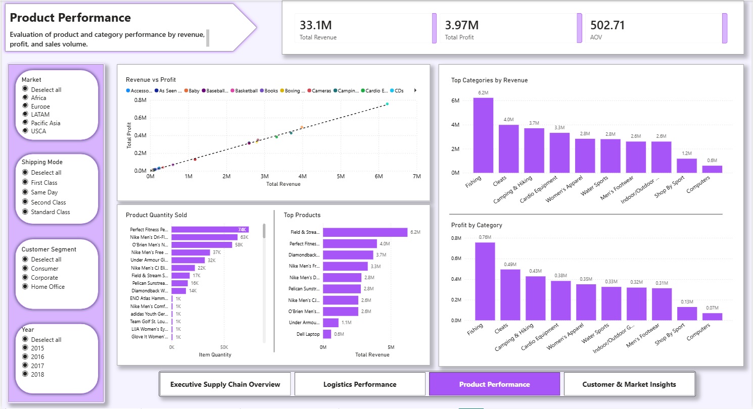 Product Performance Dashboard