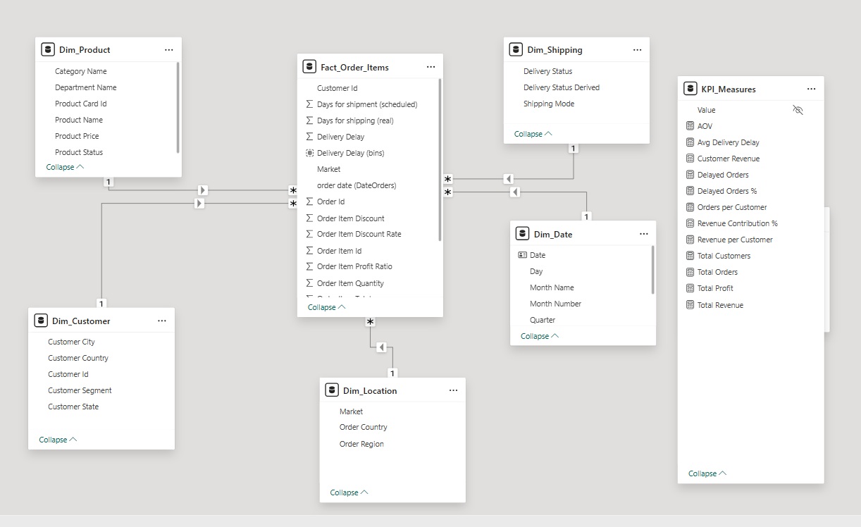 Star Schema Data Model